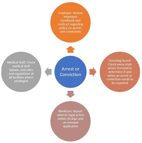 Healthcare law arrests or convictions